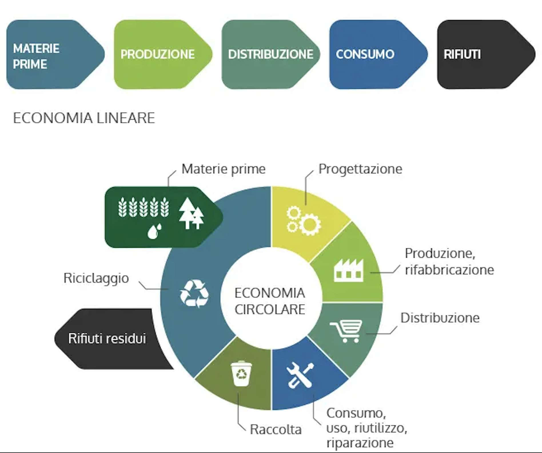 schema per capire economia circolare